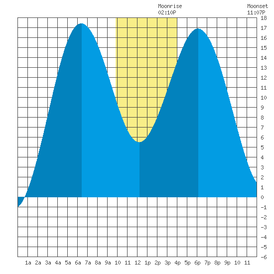 Bear Cove tide chart for Thursday, December 9, 2021