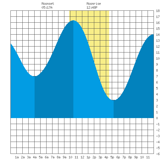 Bear Cove tide chart for Wednesday, January 12, 2022