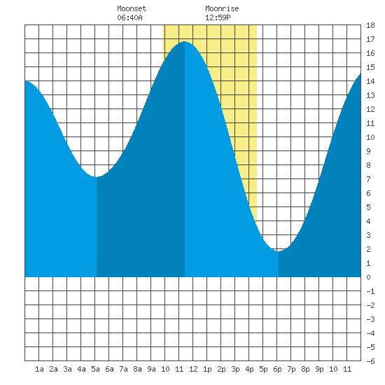 Bear Cove tide chart for Thursday, January 13, 2022