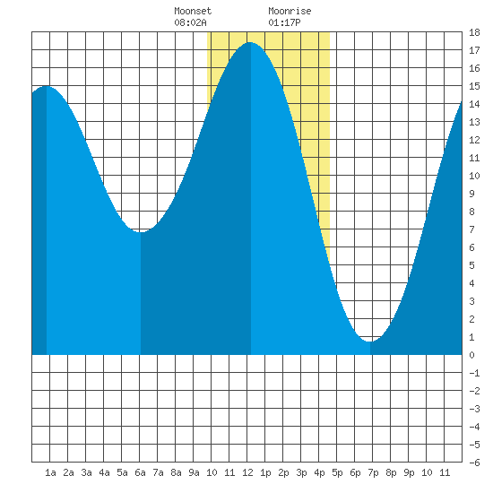 Bear Cove tide chart for Friday, January 14, 2022