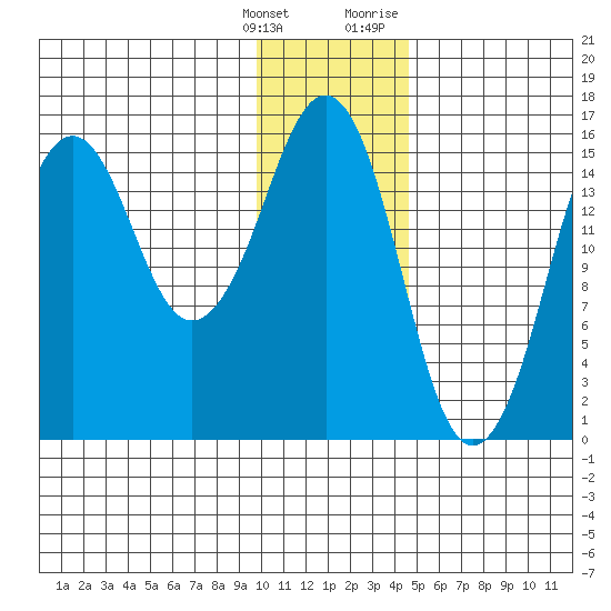 Bear Cove tide chart for Saturday, January 15, 2022