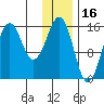 Bear Cove tide chart for Sunday, January 16, 2022