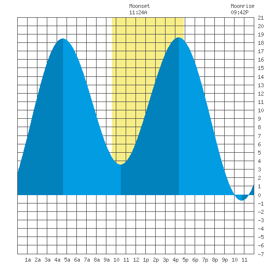 Bear Cove tide chart for Friday, January 21, 2022