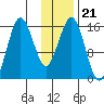Bear Cove tide chart for Friday, January 21, 2022