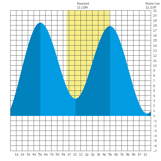 Bear Cove tide chart for Saturday, January 22, 2022