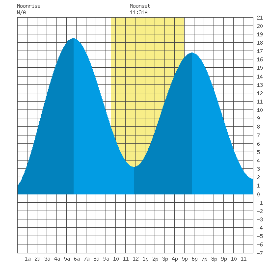 Bear Cove tide chart for Sunday, January 23, 2022