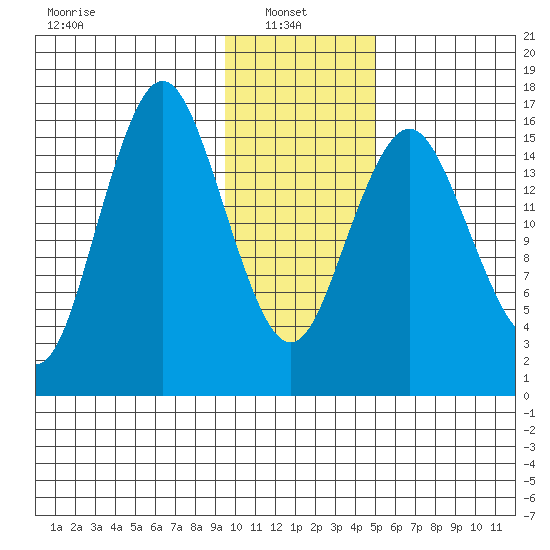 Bear Cove tide chart for Monday, January 24, 2022
