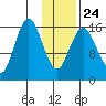 Bear Cove tide chart for Monday, January 24, 2022
