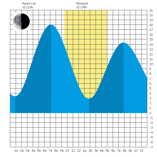 Bear Cove tide chart for Tuesday, January 25, 2022