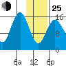 Bear Cove tide chart for Tuesday, January 25, 2022