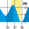 Bear Cove tide chart for Friday, January 28, 2022