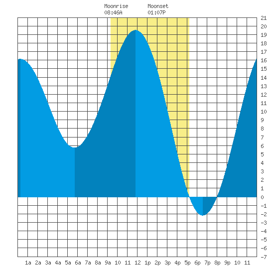 Bear Cove tide chart for Saturday, January 29, 2022