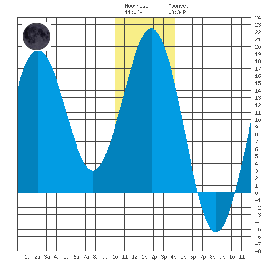 Bear Cove tide chart for Sunday, January 2, 2022