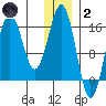 Bear Cove tide chart for Sunday, January 2, 2022