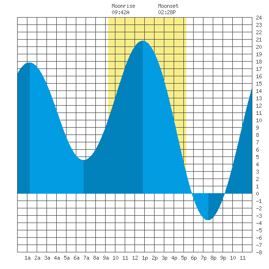 Bear Cove tide chart for Sunday, January 30, 2022