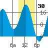 Bear Cove tide chart for Sunday, January 30, 2022