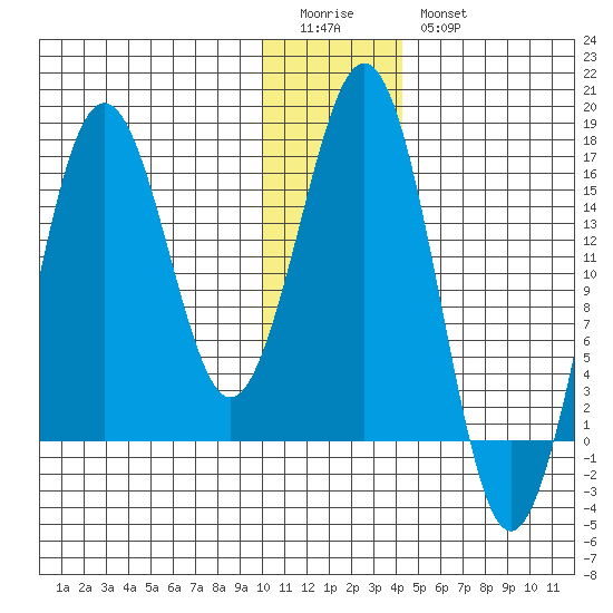 Bear Cove tide chart for Monday, January 3, 2022
