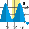 Bear Cove tide chart for Wednesday, January 5, 2022