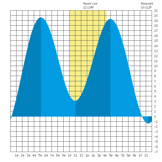 Bear Cove tide chart for Thursday, January 6, 2022