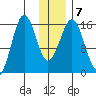 Bear Cove tide chart for Friday, January 7, 2022