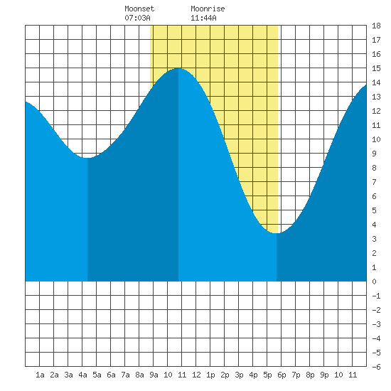 Bear Cove tide chart for Friday, February 11, 2022