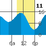 Bear Cove tide chart for Friday, February 11, 2022