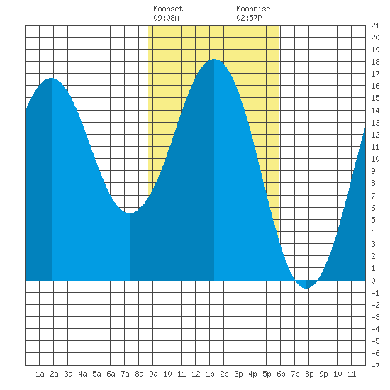 Bear Cove tide chart for Monday, February 14, 2022