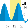 Bear Cove tide chart for Friday, February 18, 2022