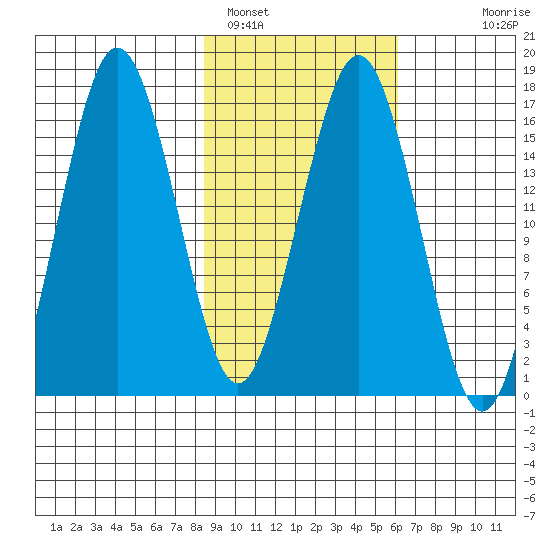 Bear Cove tide chart for Saturday, February 19, 2022