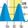 Bear Cove tide chart for Saturday, February 19, 2022