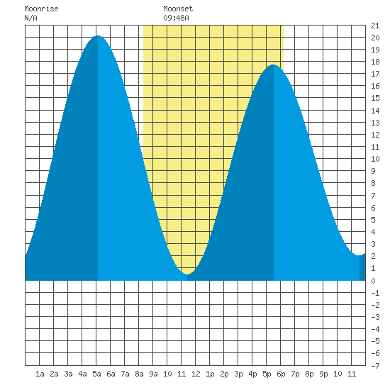 Bear Cove tide chart for Monday, February 21, 2022