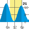 Bear Cove tide chart for Monday, February 21, 2022
