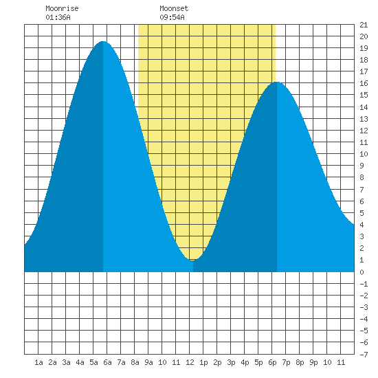 Bear Cove tide chart for Tuesday, February 22, 2022