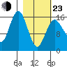 Bear Cove tide chart for Wednesday, February 23, 2022