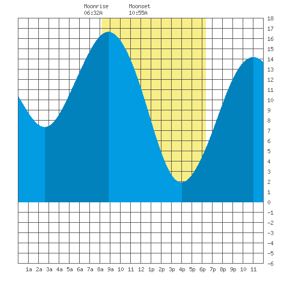 Bear Cove tide chart for Friday, February 25, 2022