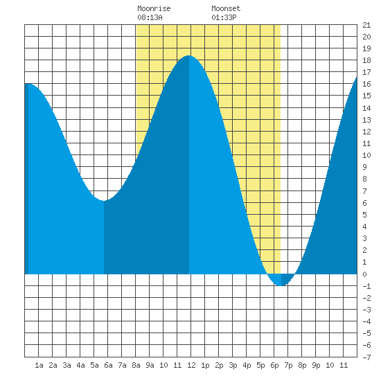 Bear Cove tide chart for Sunday, February 27, 2022