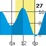 Bear Cove tide chart for Sunday, February 27, 2022