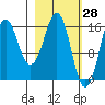 Bear Cove tide chart for Monday, February 28, 2022