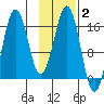 Bear Cove tide chart for Wednesday, February 2, 2022