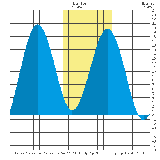 Bear Cove tide chart for Friday, February 4, 2022