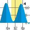 Bear Cove tide chart for Friday, February 4, 2022