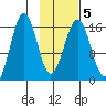 Bear Cove tide chart for Saturday, February 5, 2022