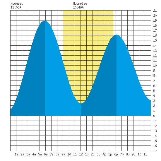 Bear Cove tide chart for Sunday, February 6, 2022