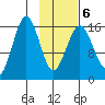 Bear Cove tide chart for Sunday, February 6, 2022