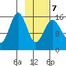 Bear Cove tide chart for Monday, February 7, 2022