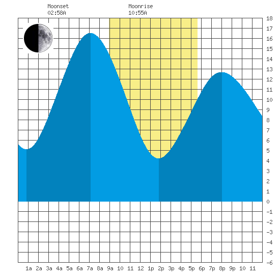 Bear Cove tide chart for Tuesday, February 8, 2022