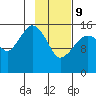 Bear Cove tide chart for Wednesday, February 9, 2022