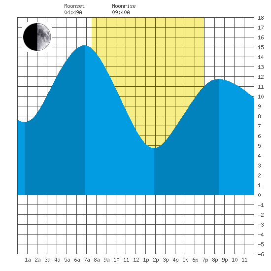Bear Cove tide chart for Thursday, March 10, 2022