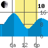 Bear Cove tide chart for Thursday, March 10, 2022