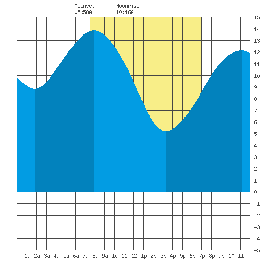 Bear Cove tide chart for Friday, March 11, 2022